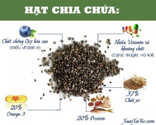 Thành phần hạt chia