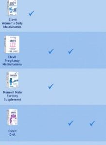 Elevit Women's Daily Multivitamin comparison table