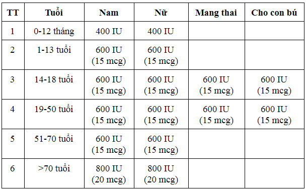 Nhu cầu vitamin D3 khuyến nghị hằng ngày - cách dùng vitamin D3 cho người lớn